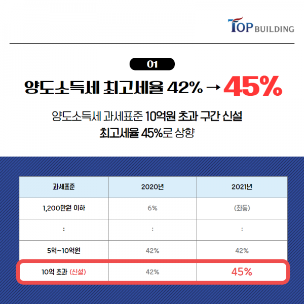 탑빌딩부동산중개법인_양도소득세_2021양도세(2).png