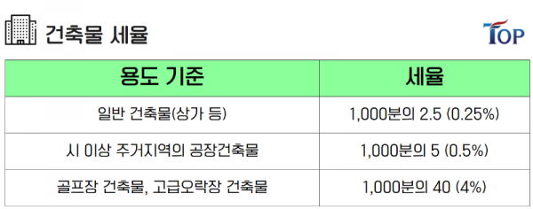 탑빌딩부동산중개법인_탑빌딩_버유세_재산세(4).png
