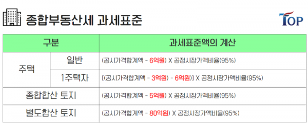 탑빌딩부동산중개법인_탑빌딩_보유세_종합부동산세_종부세(4).png