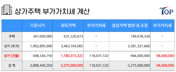 탑빌딩부동산중개법인_탑빌딩_건물분_부가가치세(4).png
