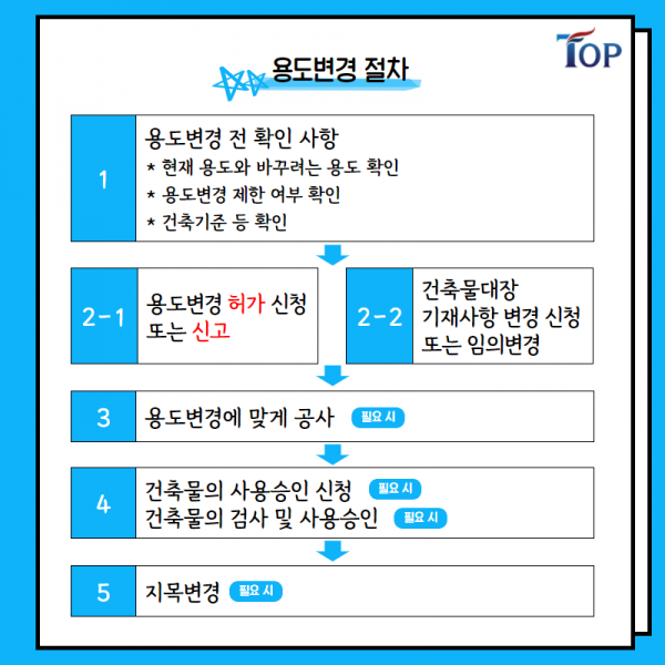 탑빌딩부동산중개법인_탑빌딩_건축물 용도변경_기준_절차(1).png