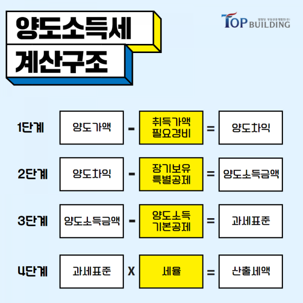 탑빌딩부동산중개법인_탑빌딩_양도소득세_절세방법_양도소득 기본공제(1).png