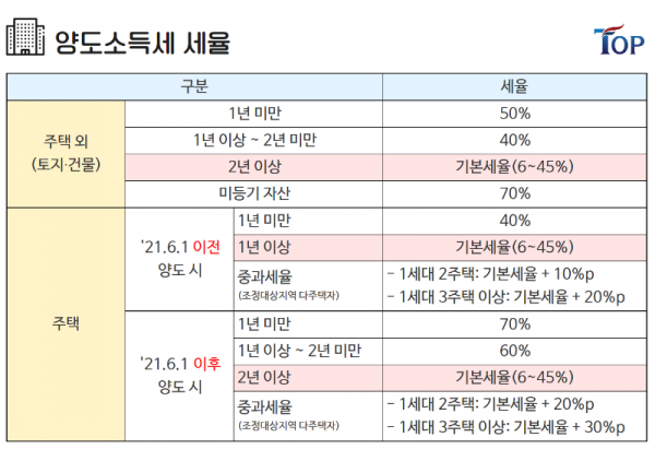 탑빌딩부동산중개법인_탑빌딩_양도소득세_절세방법_양도소득세율(2).png