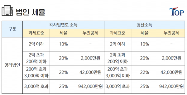 탑빌딩부동산중개법인_탑빌딩_양도소득세_절세방법_양도소득세율(5).png