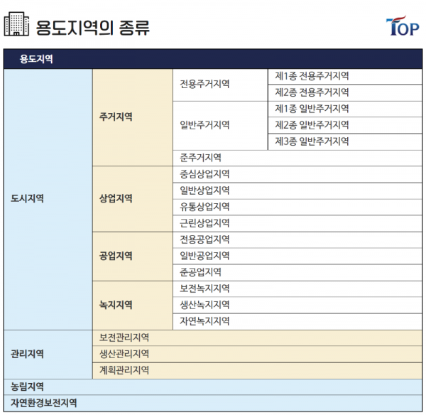 탑빌딩부동산중개법인_탑빌딩_건축물대장_용도지역(4).png