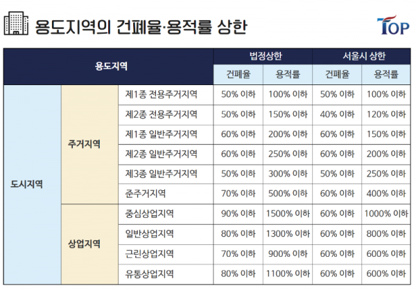 탑빌딩부동산중개법인_탑빌딩_건축물대장_용도지역(6).png