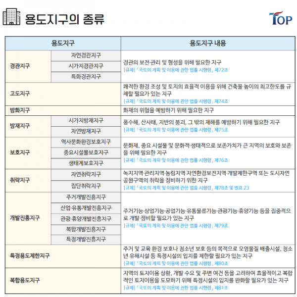 탑빌딩부동산중개법인_탑빌딩_건축물대장_용도지구 (4).png