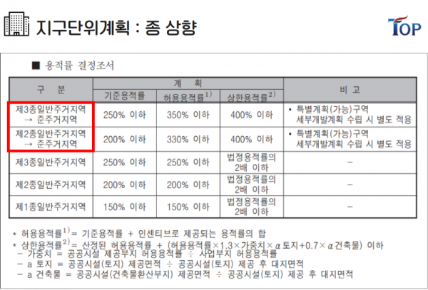 탑빌딩부동산중개법인_탑빌딩_건축물대장_지구단위계획_지구단위계획구역(4).png