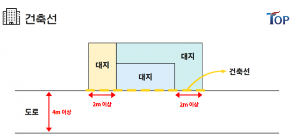 탑빌딩부동산중개법인_탑빌딩_건축물대장_건축선_건축선후퇴(1).png