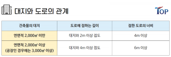 탑빌딩부동산중개법인_탑빌딩_건축물대장_건축선_건축선후퇴(2).png
