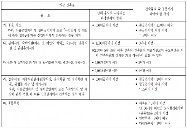 탑빌딩부동산중개법인_탑빌딩_건축물대장_대지위의공지(9).png