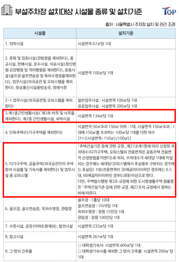 탑빌딩부동산중개법인_탑빌딩_건축물대장_법정주차대수_주차장종류(1).png