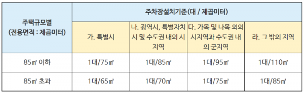 탑빌딩부동산중개법인_탑빌딩_건축물대장_법정주차대수_주차장종류(3).png
