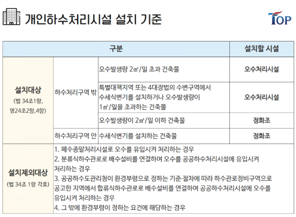 탑빌딩부동산중개법인_탑빌딩_개인하수처리시설_정화조용량_정화조청소(2).png