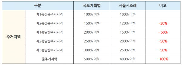탑빌딩부동산중개법인_탑빌딩_서울시장_오세훈시장_부동산정책_공약(3).png