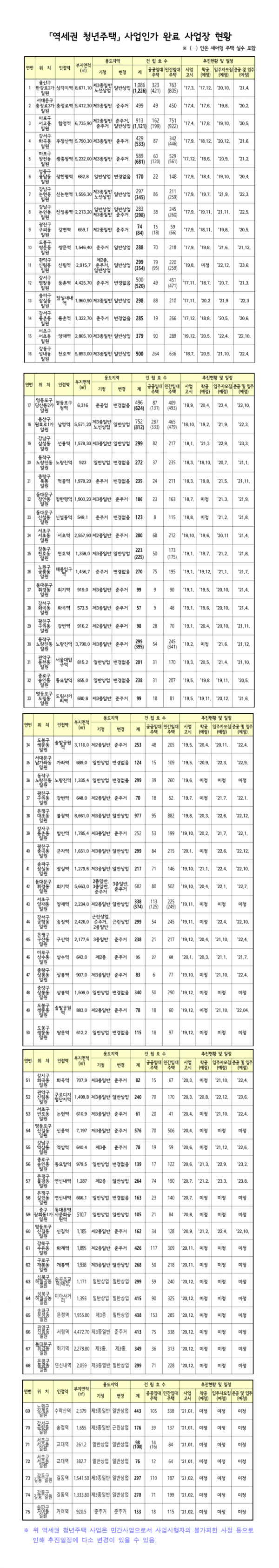 탑빌딩부동산중개법인_탑빌딩_2030 역세권 청년주택 사업(5).png