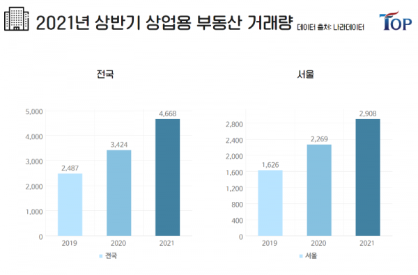 탑빌딩부동산중개법인_탑빌딩_21년 상반기 빌딩시장 정리(2).png