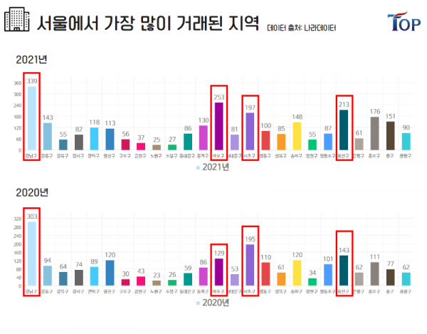 탑빌딩부동산중개법인_탑빌딩_21년 상반기 빌딩시장 정리(3).png