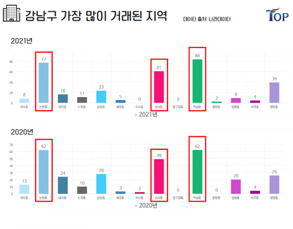 탑빌딩부동산중개법인_탑빌딩_21년 상반기 빌딩시장 정리(4).png