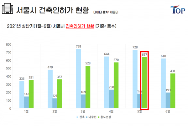 탑빌딩부동산중개법인_탑빌딩_서울시상반기건축인허가현황(1).png