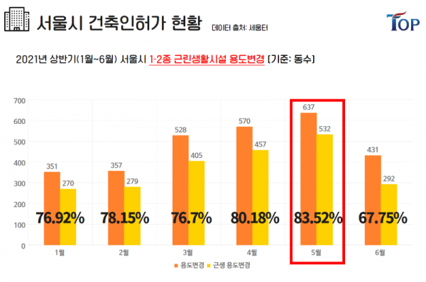 탑빌딩부동산중개법인_탑빌딩_서울시상반기건축인허가현황(2).png