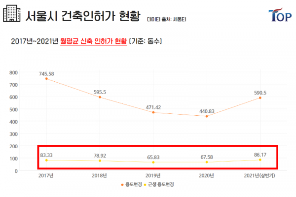 탑빌딩부동산중개법인_탑빌딩_서울시상반기건축인허가현황(3).png