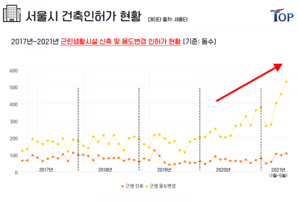 탑빌딩부동산중개법인_탑빌딩_서울시상반기건축인허가현황(5).png