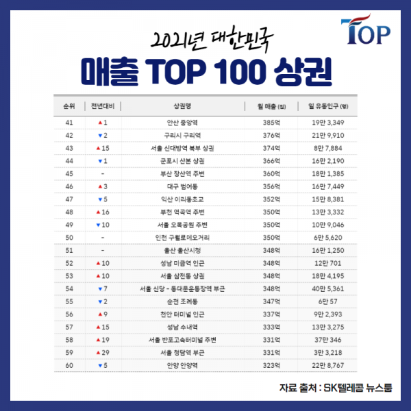 탑빌딩부동산중개법인_탑빌딩_SK텔레콤데이터_2021년 대한민국 상권분석(4).png