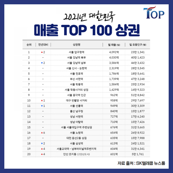 탑빌딩부동산중개법인_탑빌딩_SK텔레콤데이터_2021년 대한민국 상권분석(2).png