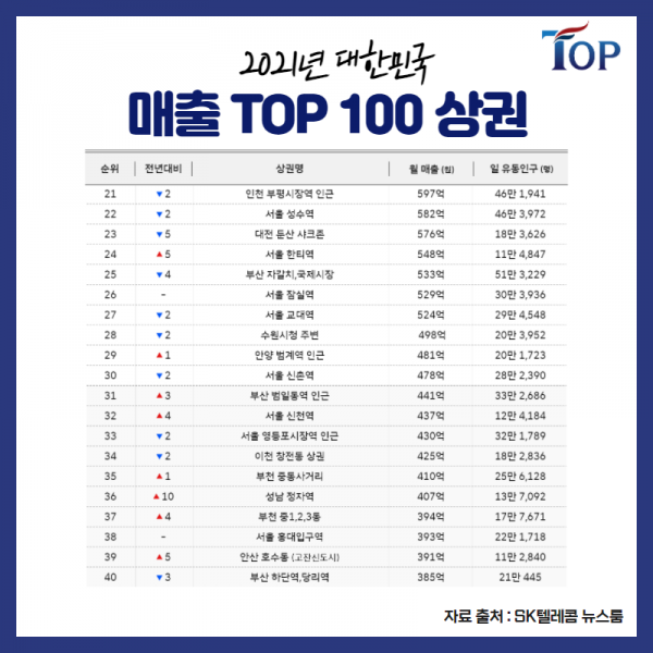탑빌딩부동산중개법인_탑빌딩_SK텔레콤데이터_2021년 대한민국 상권분석(3).png