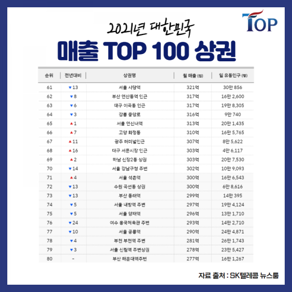 탑빌딩부동산중개법인_탑빌딩_SK텔레콤데이터_2021년 대한민국 상권분석(5).png