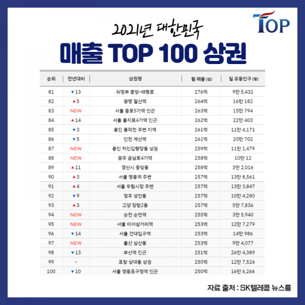 탑빌딩부동산중개법인_탑빌딩_SK텔레콤데이터_2021년 대한민국 상권분석(6).png