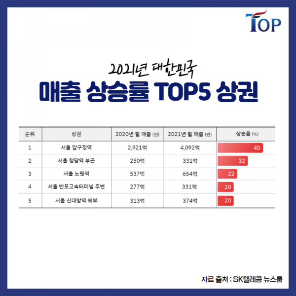 탑빌딩부동산중개법인_탑빌딩_SK텔레콤데이터_2021년 대한민국 상권분석(7).png