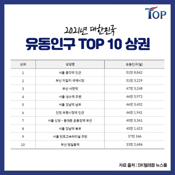 탑빌딩부동산중개법인_탑빌딩_SK텔레콤데이터_2021년 대한민국 상권분석(12).png