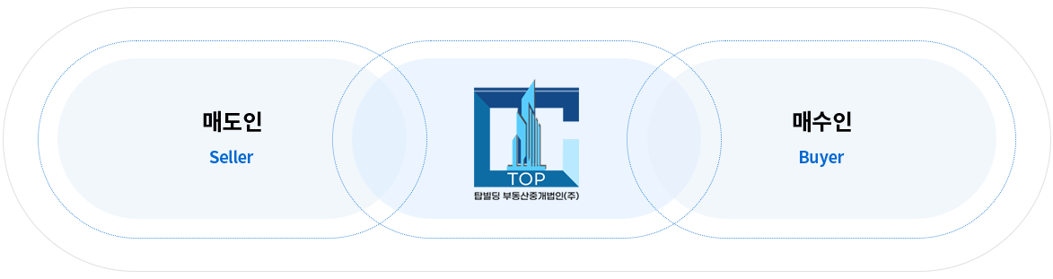 빌딩매매 ONE-STOP SERVICE